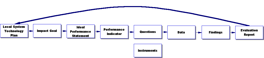 diagram of evaluation process